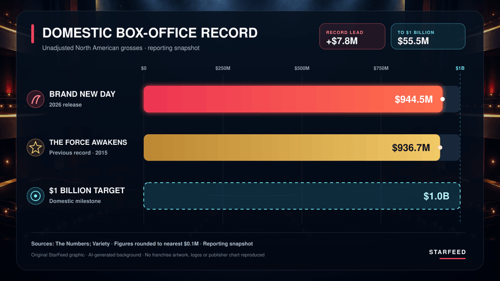Chart comparing Spider-Man, Star Wars and the one-billion-dollar domestic target