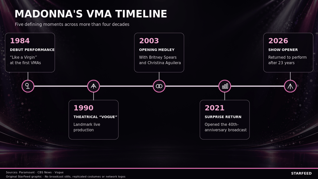 Timeline of Madonna’s major MTV VMA appearances from 1984 to 2026