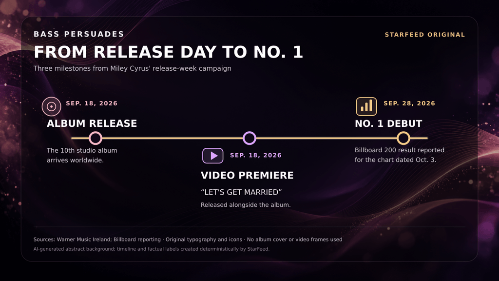 Timeline of the Bass Persuades album release, music video and No. 1 chart debut